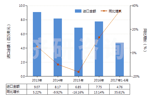 2013-2017年6月中國云母粉(HS25252000)進(jìn)口總額及增速統(tǒng)計(jì) 2013-2017年6月中國云母粉(HS25252000)進(jìn)口總額及增速統(tǒng)計(jì)
